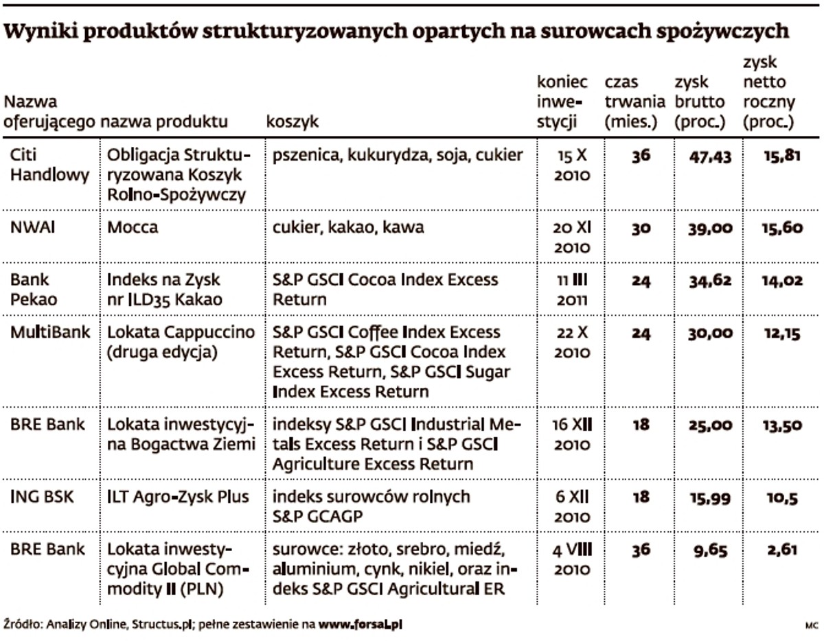 Wyniki produktów strukturyzowanych opartych na surowcach spożywczych