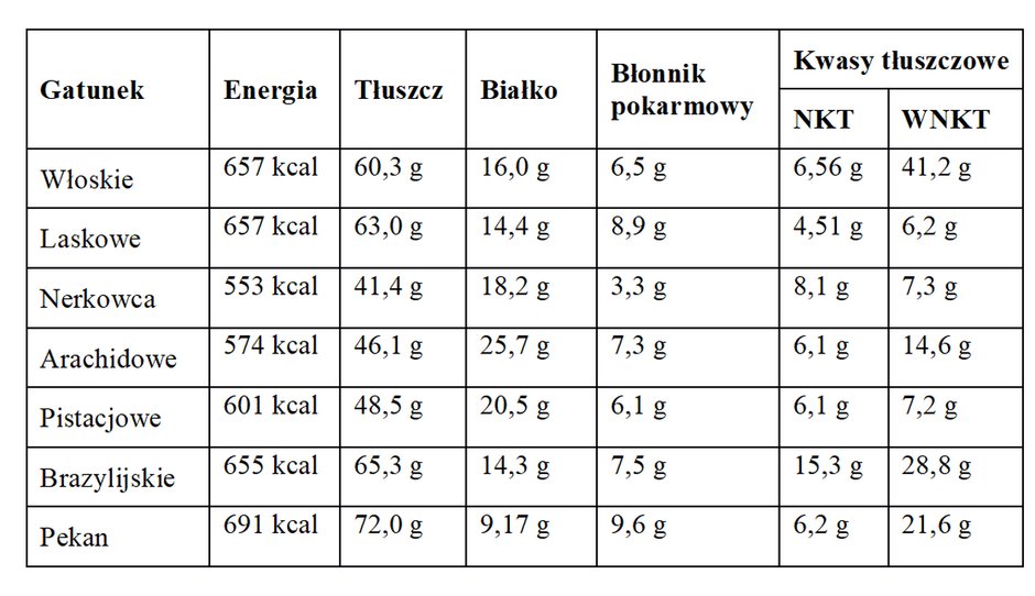 Wartość odżywcza wybranych rodzajów orzechów