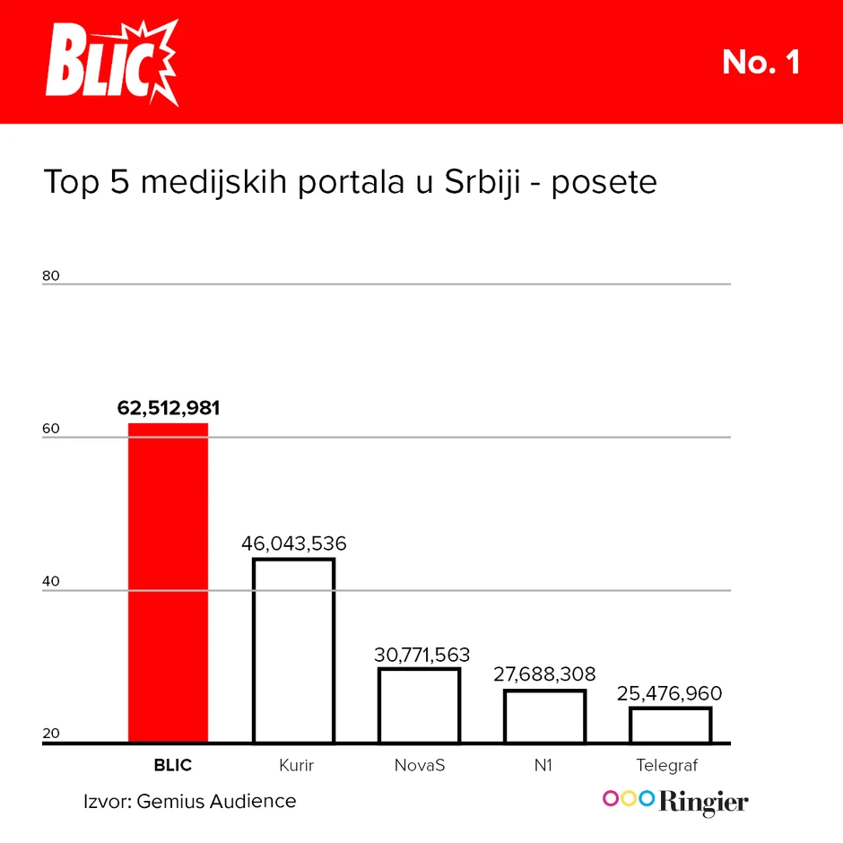 Više od 62 miliona poseta mesečno