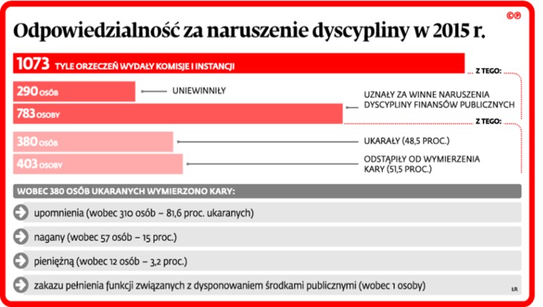 Odpowiedzialność za naruszenie dyscypliny w 2015 r.