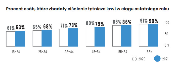 Jak często mierzymy ciśnienie?