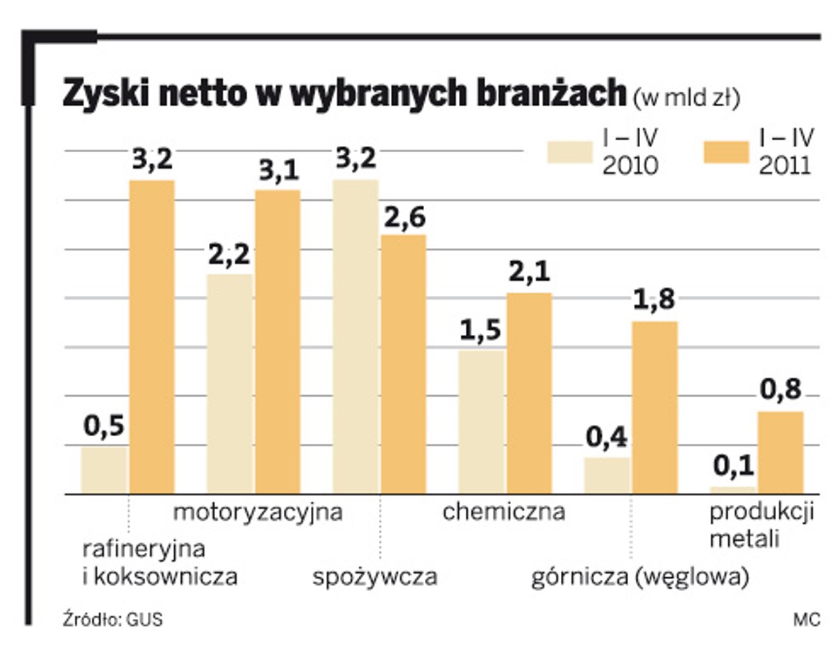 Zyski netto w wybranych branżach