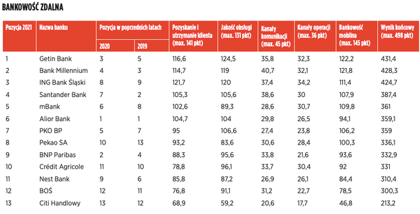 Ranking