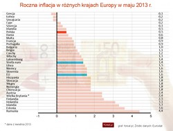 Eurostat: Inflacja w Unii Europejskiej przyspiesza