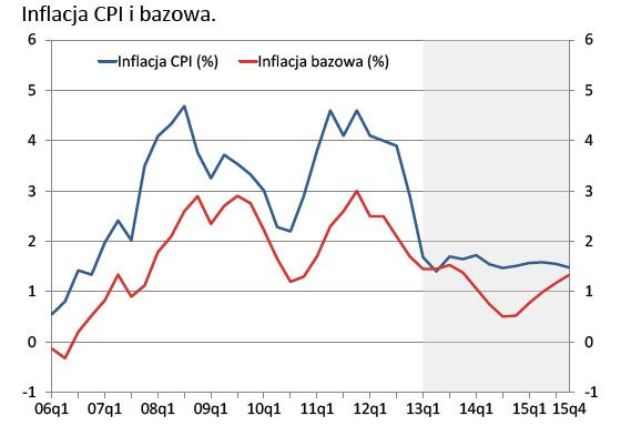 Inflacja CPI i bazowa - projekcja NBP na lata 2013-2015, źródło: NBP