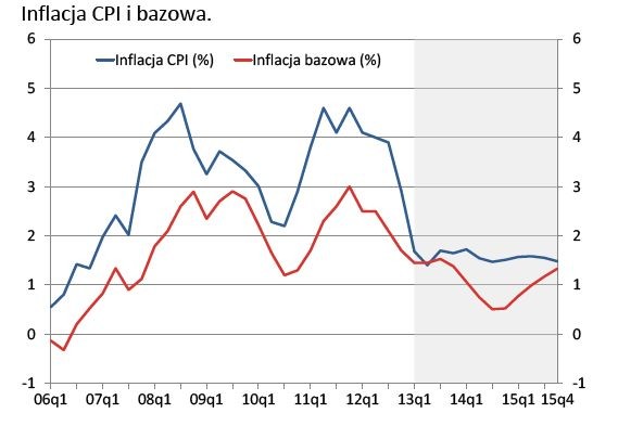 Inflacja CPI i bazowa - projekcja NBP na lata 2013-2015, źródło: NBP