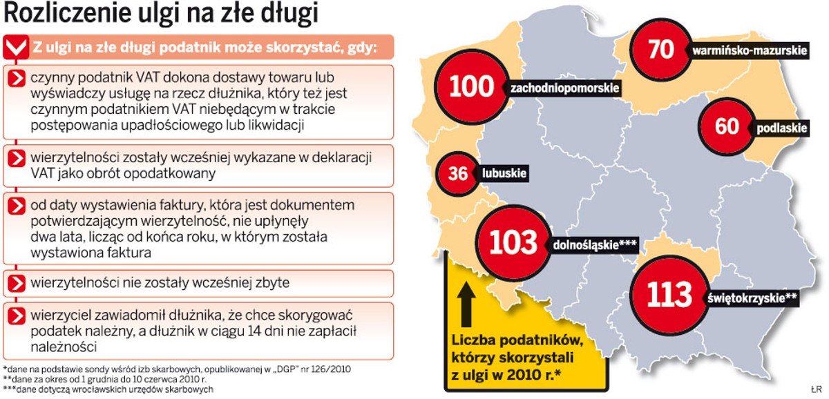 Rozliczenie ulgi na złe długi