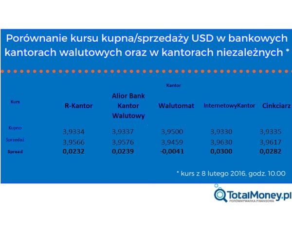 Kurs USD w bankowych kantorach walutowych i w kantorach niezależnych