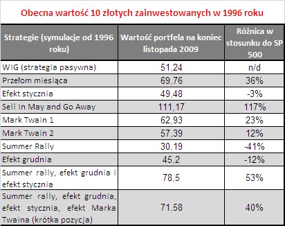 Obecna wartość 10 złotych z 1996 r.