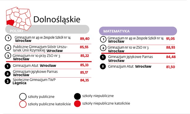 Na mapie DGP, oprócz placówek, które najlepiej uczą, widać też cztery tendencje dotyczące polskich gimnazjów. Po pierwsze: choć w czołówce wciąż dominują gimnazja z Warszawy, znalazło się w niej także wiele szkół z ośrodków średniej wielkości – choćby Gimnazjum nr 25 z Sosnowca, Gimnazjum nr 23 z Radomia czy Gimnazjum Dwujęzyczne nr 18 z Rybnika.