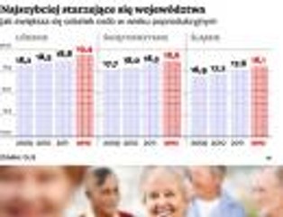 Polska coraz szybciej się starzeje. Seniorzy zrujnują województwa