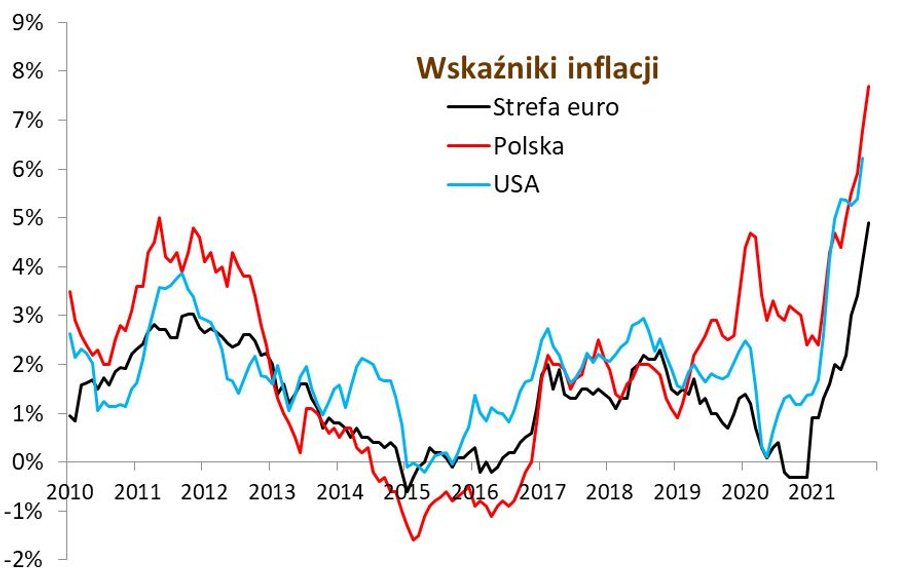 Wskaźniki inflacji w ostatnich 11 latach.