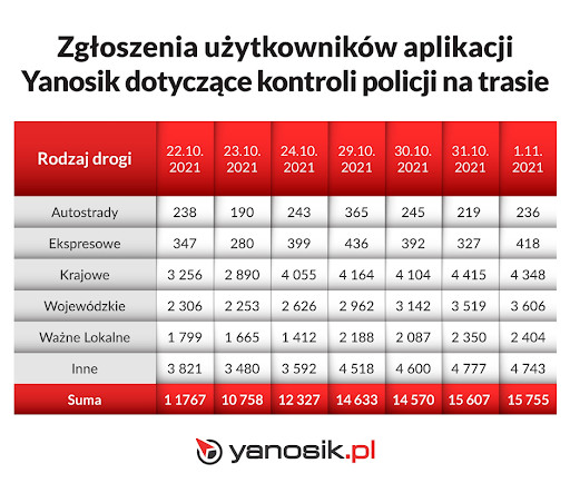 Zgłoszenia o kontrolach policji w 2021 r. w Yanosiku