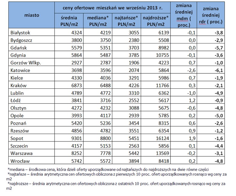 Ceny ofertowe mieszkań we wrześniu 2013