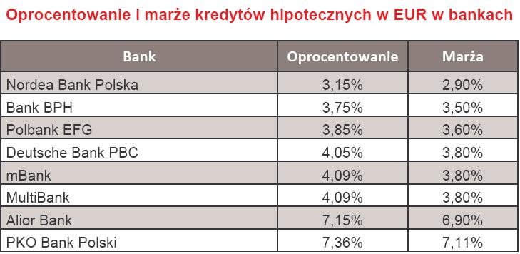 Oprocentowanie i marża kredytów hipotecznych w EUR w bankach