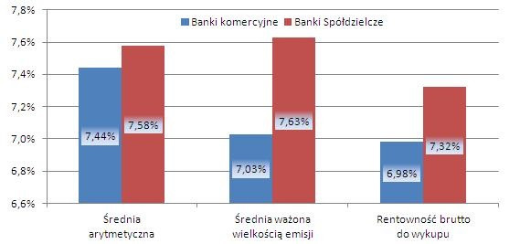 Obligacje banków - marzec 2013
