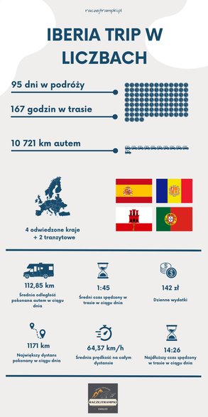 Iberia trip w liczbach. Grafika i opracowanie: Raczejtrampki 