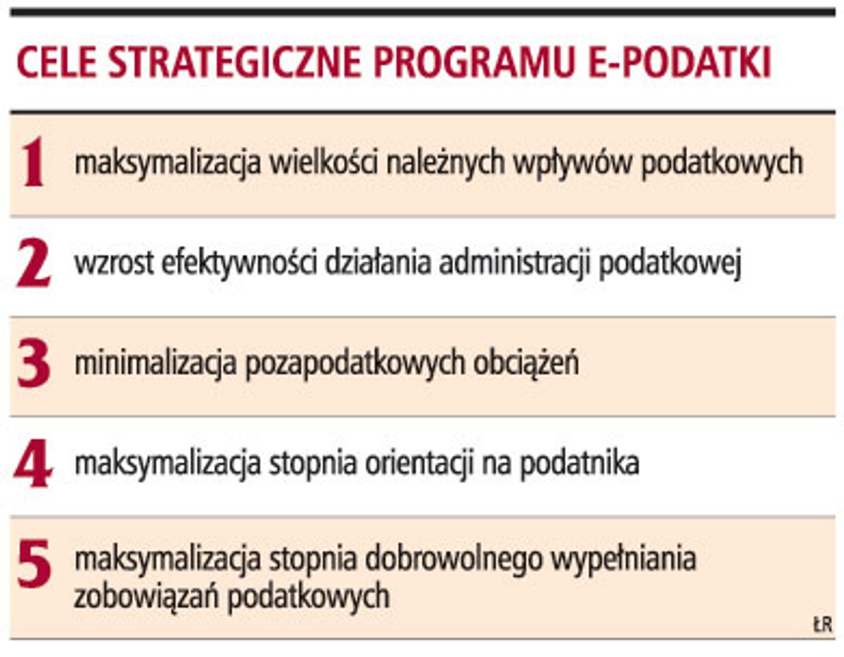 Cele strategiczne programu e-podatki