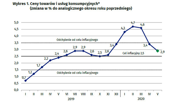 Ceny lecą w dół. GUS podał dane za maj