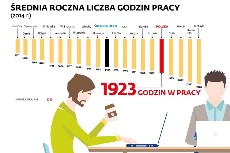 Na dodatek pracujemy dłużej niż inni – spośród krajów OECD więcej godzin w pracy spędzają tylko mieszkańcy Meksyku, Korei Południowej, Grecji i  Chile. Nie jest to żelazna zasada, ale w tych krajach europejskich, w których jest najniższe bezrobocie, przeważnie jest też najniższa średnia godzin pracy, a najmniejsza różnica między płacami najlepiej i najsłabiej zarabiających.