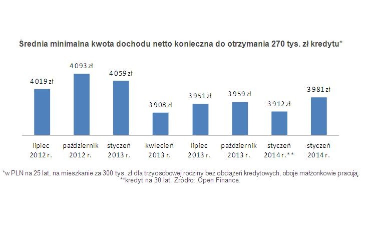 Średnia minimalna kwota dochodu netto konieczna do otrzymania 270 tys. zł kredytu*