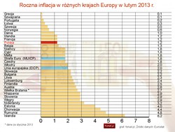 Eurostat: Inflacja HICP w Polsce nie zmieniła się w lutym