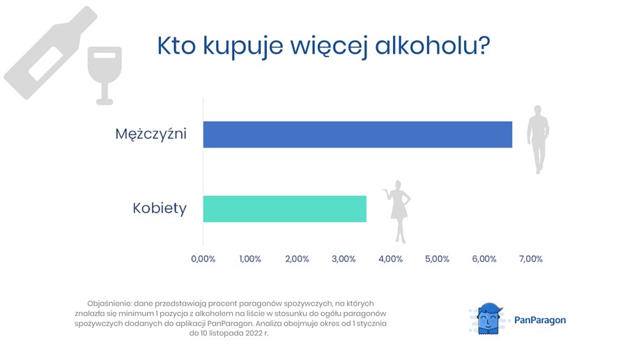 Mężczyźni zdecydowanie pokonują kobiety w piciu alkoholu