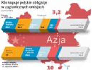 Upadające kraje Zachodu sprzedają obligacje Chinom. Polska chce do nich dołączyć