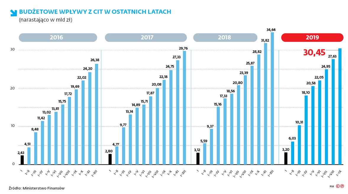 Budżetowe wpływy z CIT w ostatnich latach