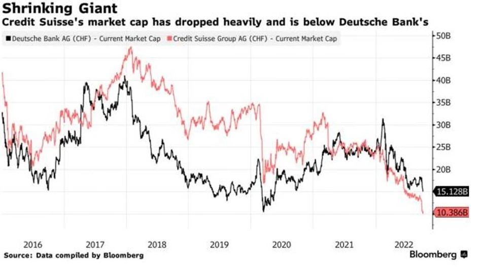 Tržišna kapitalizacija Credit Suisse