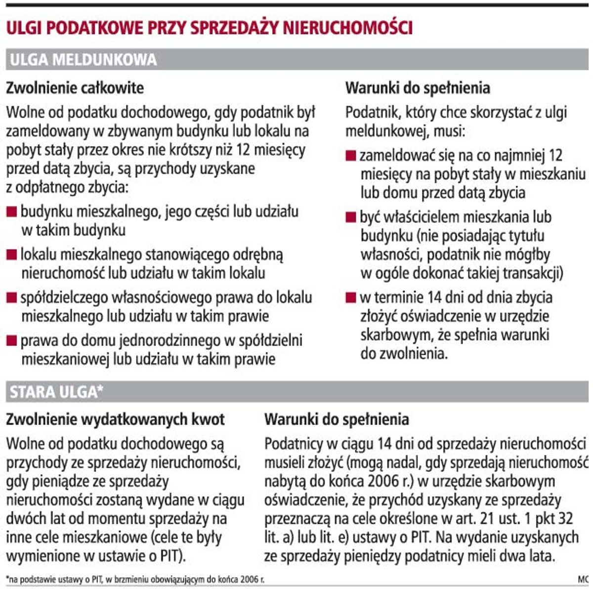 Ulgi podatkowe przy sprzedaży nieruchomości