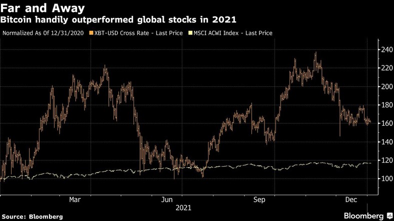 Wycena bitcoina na tle światowego rynku akcji