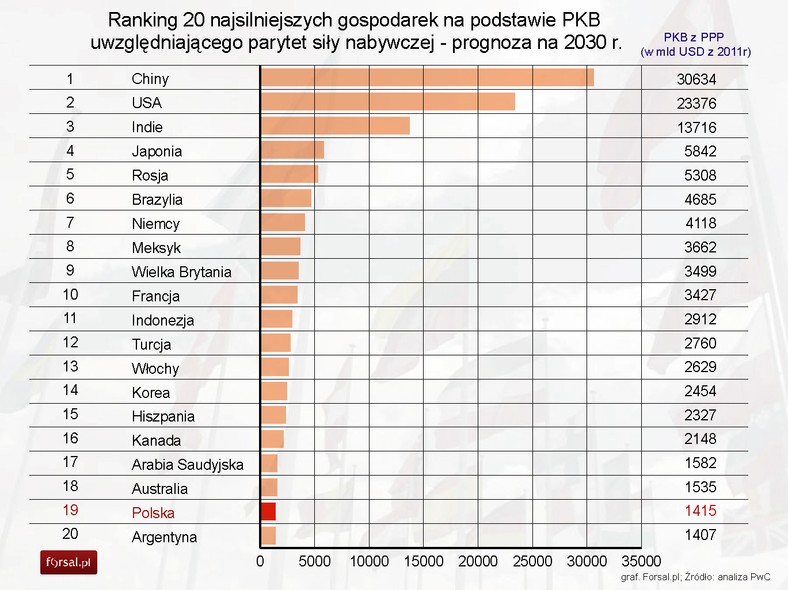 Ranking 20 najsilniejszych gospodarek na podstawie PKB uwzględniającego parytet siły nabywczej - prognoza na 2030 r.