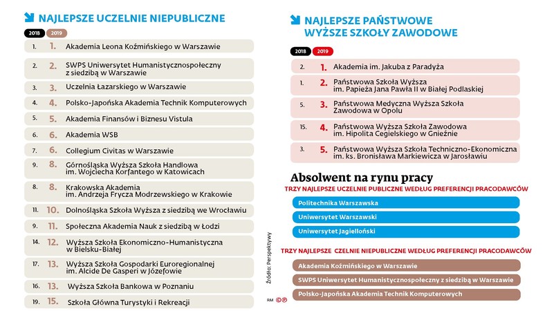 Ranking perspektywy - najlepsze uczelnie niepubliczne i wyższe szkoły zawodowe