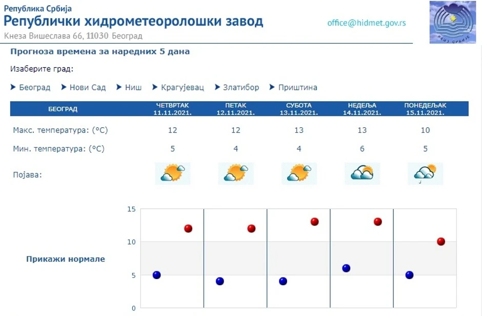 Od sutra do nedelje po prognozi HMZS suvo vreme sa temperaturom iznad proseka za ovo doba godine