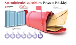Poczta nie zwiększy już zatrudnienia