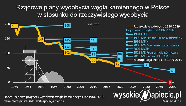 Rządowe plany wydobycia węgla kamienne w Polsce w stosunku do rzeczywistego wydobycia