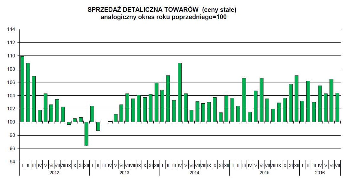 Sprzedaż detaliczna w lipcu, źródło: GUS