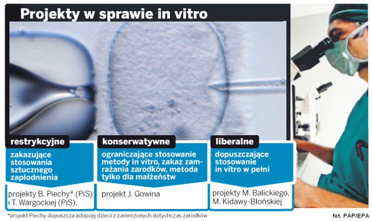 Projekty w sprawie in vitro
