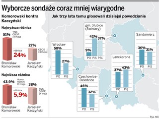 Czy można wierzyć sondażom? Komorowskiego nie lubimy w piątki