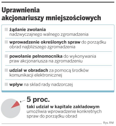 Uprawnia akcjonariuszy mniejszościowych