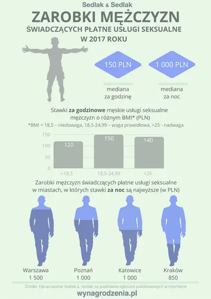 Zarobki mężczyzn świadczących usługi seksualne w 2017 roku