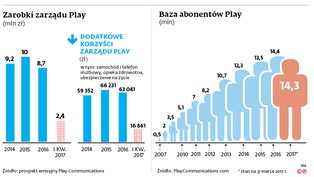 Najwyższa emisja akcji w historii. Zarząd Play dostanie równowartość 2,5 tony złota