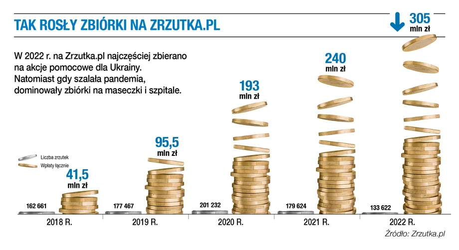 Tak rosły zbiórki na zrzutka.pl