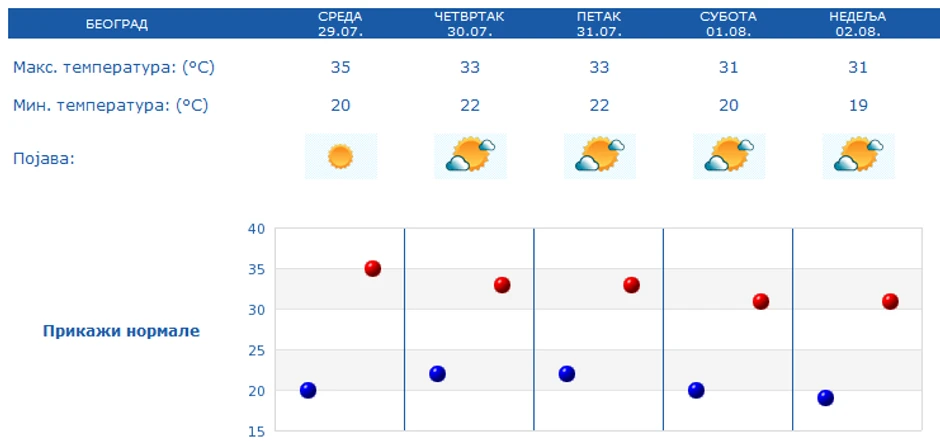 Prognoza za pet dana