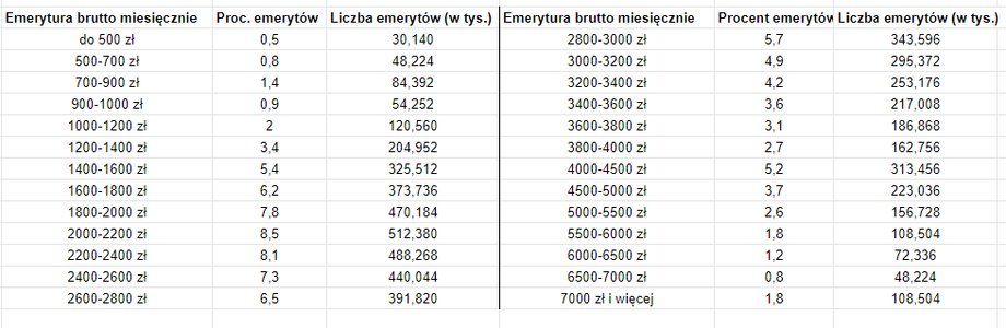 Tyle wynoszą emerytury Polaków po waloryzacji w marcu 2022 r. Szacunki Business Insider Polska na podstawie danych ZUS.