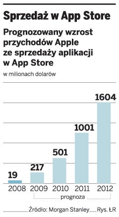 Sprzedaż w App Store