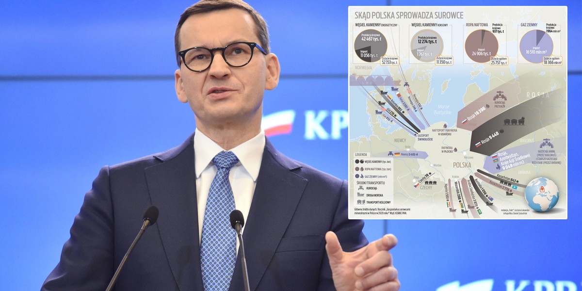 Premier Mateusz Morawiecki zapowiedział odejście od rosyjskiego gazu na koniec roku 2022, stało się to dużo wcześniej.