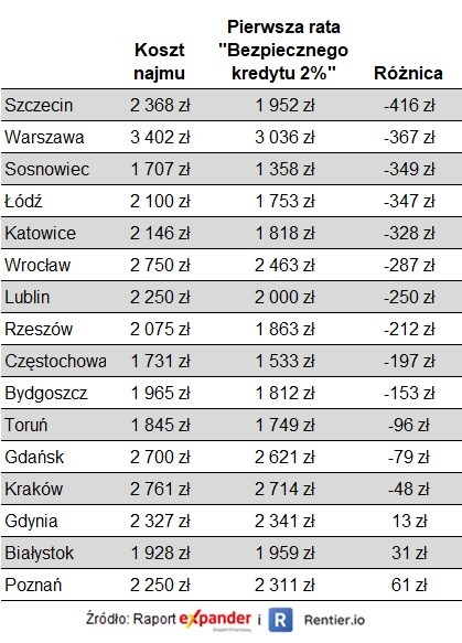 Porównanie kosztu najmu i pierwszej raty „Bezpiecznego kredytu 2 proc.”
