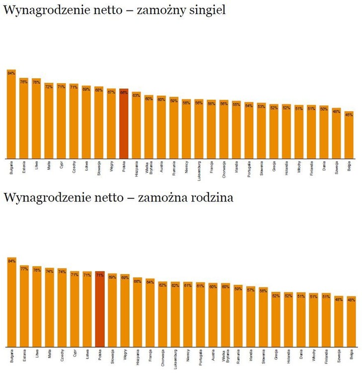 Wynagrodzenie netto w krajach UE. Źródło: PwC